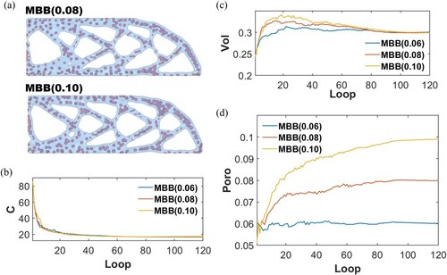 Figure 6. Optimisation results of the multiscale Messershmitt-Bolkow-Blohm (MBB) case: (a) Optimised MBB with 0.08 and 0.10 porosity, (b) Compliance history, (c) Volume fraction history, (d) Porosity history.
