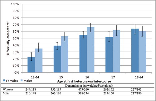 Figure 1. Percentage (95% CI) of sexually active 17-24 year oldsa who were 'sexually competent' at first intercourse, by age at first intercourse.aDenominator is participants aged 17-24 at interview, who reported first heterosexual intercourse aged 13+. Participants reporting that they were ‘forced’ at first intercourse excluded (n=22).