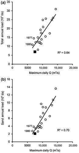 Figure 13. (a) Correlation between maximum annual daily flow and annual suspended sediment load at Mission. (b) Correlation between maximum annual daily flow and annual suspended sand load at Mission. Data for 2010 are shown as a square symbol and are not included in the calculation of the displayed mean relation.