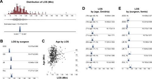 Figure 1 (A) Frequency distribution and average LOS in the study population. (B) LOS by all four surgeons (EDD, GD, JB, and RJL). (C) Correlation between patient age and LOS. (D) The average LOS in different age groups in P/K and Epi groups. (E) The average LOS by each surgeon in femtosecond laser and manual cataract surgery.