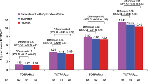 Figure 6 Adjusted mean TOTPAR0–1, TOTPAR0–2, TOTPAR0–3, and TOTPAR0–4 (secondary outcomes), study 2, ITT population.