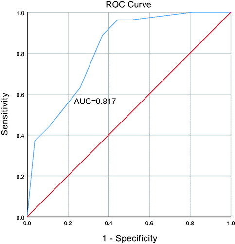 Figure 2. ROC curve was generated to evaluate the ability of the logistic model to predict efficacy of the treatment.