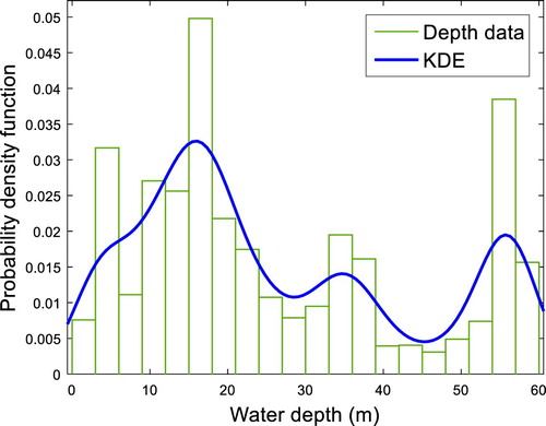 Figure 12. Water depth probability distribution and estimation.