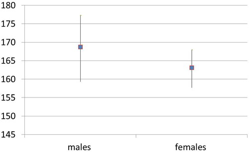 Fig 11 Range of stature (minimum-average-maximum) of the males (n = 14) and females (n = 10) in Ostriv cemetery.Footnote95 Image by O Kozak.