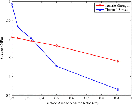 Figure 12. Maximum induced stresses to the surface area to volume of each block.