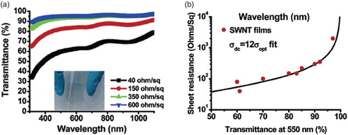 Figure 6. (a) Transmittance vs. wavelength of the SWNT films in the visible and near-infrared region. Inset: SWNT films on a PET substrate. (b) Sheet resistance vs. transmittance of the SWNT films. [Reprinted from Li et al. [Citation50], © 2006, with permission from American Chemical Society]