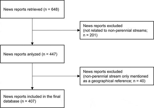 Figure 2. PRISMA flow diagram depicting the different phases for the news reports review.