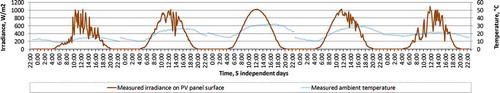 Figure A.1. Historical data of PV plant: Irradiance on PV panel surface and ambient temperature.