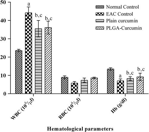 Figure 10. Effect of treatment on hematological parameters. ‘a’ shows that there was a significant increase in WBC level and decrease in Hb level in the EAC control compared to the normal. ‘b’ shows that the change in WBC level and Hb level is not significant when compared to the normal control. ‘c’ shows that treatment significantly reversed EAC-induced increase in WBC level and EAC-induced decrease in Hb level when compared to EAC control.