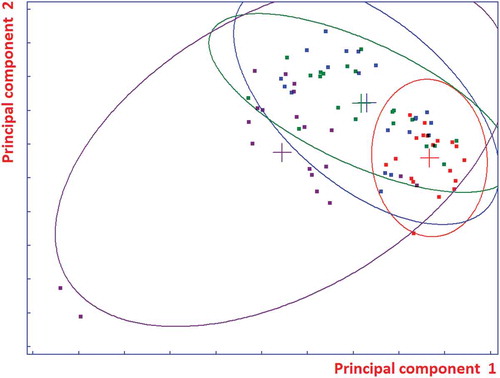 FIGURE 9 95% confidence ellipses computed with T2 statistics in the space of the two first components.
