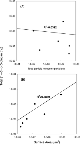 FIG. 7 Results of linear regression analysis. (A) Total particle number (#) versus total (1 → 3)-β-D-glucan content per sample (ng). (B) Total surface area of particle (μm2) versus total (1 → 3)-β-D-glucan content per sample.
