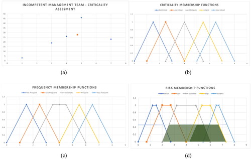 Figure 6. (a) Centroid (criticality assessment)—incompetent management team subfactor, (b) criticality fuzzy set—membership functions utilized in the analysis, (c) frequency fuzzy set—membership functions utilized in the analysis, (d) risk fuzzy set with results for incompetent management team sub factor [Risk Fuzzy value = (0,0,0.5,0.5,0), Crisp value—4.85)].