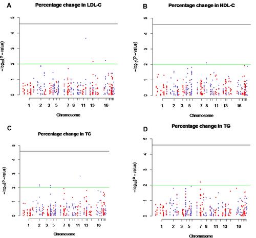 Figure 1 Manhattan plot of – log10 (P-values) from Cochran–Armitage test for trends of 419 single nucleotide polymorphisms (SNPs) in drug-metabolizing enzyme and transporter (DMET) genes and percentage changes in LDL-cholesterol (LDL-C), HDL-cholesterol (HDL-C), total cholesterol (TC), and triglyceride (TG) levels. The X-axis indicates chromosome number and Y-axis indicates -log10P-values. The green line indicates a P-value of 0.01. The black line indicates a P-value of 2.5×10−5. (A) Manhattan plot demonstrates the significant DMET SNPs associated with the percentage change in LDL-cholesterol (B) Manhattan plot demonstrates the significant DMET SNPs associated with the percentage change in HDL-cholesterol (C) Manhattan plot demonstrates the significant DMET SNPs associated with the percentage change in total cholesterol and (D) Manhattan plot demonstrates the significant DMET SNPs associated with the percentage change in triglyceride.