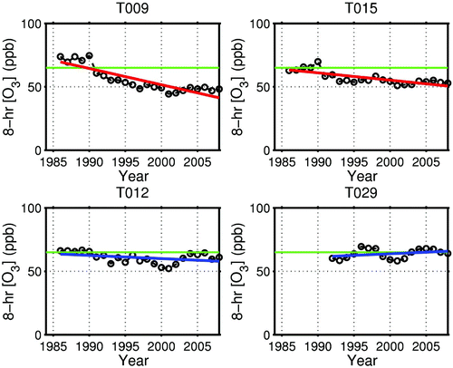 Fig. 2 Time series plots of the 3-year running average of the fourth highest 8-hour averaged ozone concentration (open circles) at T09 (Port Moody), T15 (Surrey East), T12 (Chilliwack) and T29 (Hope). The green line in each plot is the CWS of 65 ppb. Trend lines are also included. Red lines indicate statistically significant (95% level) trends whereas blue lines are not statistically significant.
