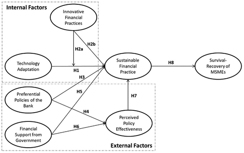 Figure 1. Research Model.