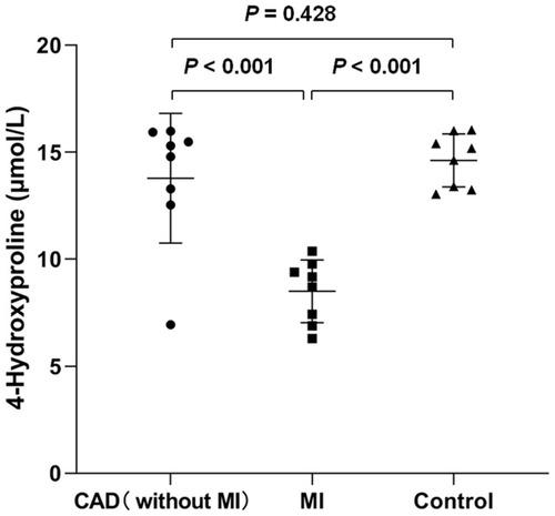 Figure 1 Serum levels of 4-Hydroxyproline in different sample pool groups. To compare with control (14.622 ± 1.237 μmol/L, n = 8, p < 0.001) and CAD (without MI) groups (13.785 ± 3.031 μmol/L, n = 8, p < 0.001), the serum levels of 4-Hydroxyproline is the lowest in MI group (8.503 ± 1.467 μmol/L, n = 8).