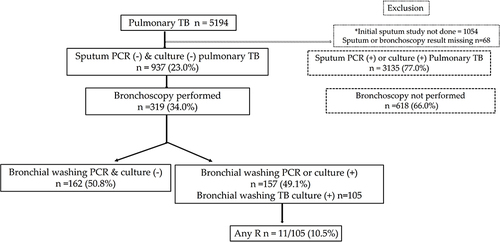 Figure 1 Flowchart of the analysis. *Initial sputum study: smear, PCR, and culture were performed.