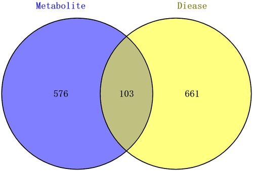 Figure 3. Venn diagram of the protein sets between metabolites and EDS.