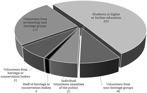 Figure 6. Participants in projects run under the NEWCA programme over the last six years, grouped by origin. It is clear that more work needs to be done to attract those with no previous interest or experience in archaeology or heritage. Data and visualization © CPAT.