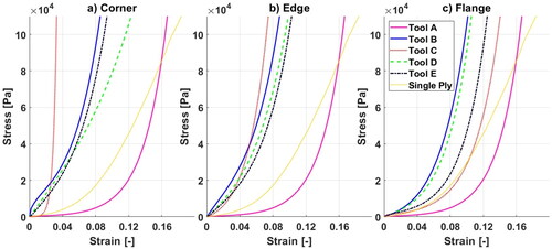 Figure 9. Modified compaction stress versus strain responses for the (a) corner, (b) edge, and (c) flange regions of each tool geometry. Also included is the single-ply stress versus strain response used in LM simulations.
