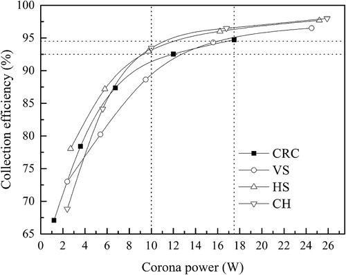 Figure 6. The relationship between collection efficiency and corona power. (Cin: 70 mg/m3;SCA: 20 m2/(m3/sec);F:60 L/hr;T: 20 °C;V: 0 ~ 70 kV)