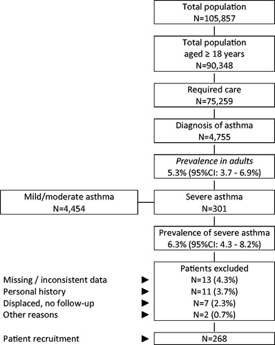 Figure 1. Study flow chart. A retrospective observational design was adopted based on review of medical records (electronic databases containing anonymized and dissociated data) of patients with severe asthma. CI, confidence interval.