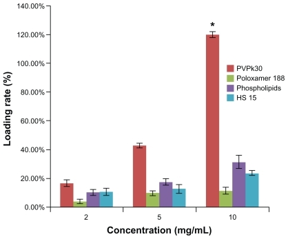 Figure 2 Effects of different surfactants on loading rate. Concentrations of PVPk30, Poloxamer 188, phospholipids, and HS 15 were 2, 5, and 10 mg/mL, respectively.Notes: Data are presented as the mean ± standard deviation (n = 3). *P < 0.01 versus Poloxamer 188, phospholipids, and HS 15 at 10 mg/mL, respectively.