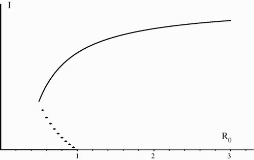 Figure 1. Backward bifurcation.