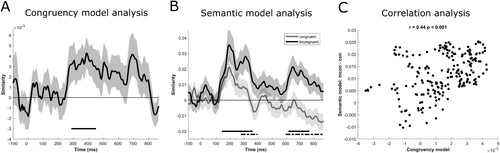 Figure 4. RSA results. (A) The consistency model fit shows the similarity based on Spearman correlation between the model RDM and the EEG RDMs at each time-point. Shaded area shows + - 1 standard error of the mean. The horizontal bar shows a statistically significant cluster. (B) The semantic model fit is shown separately for congruent (grey line) and incongruent (black line) conditions. The horizontal bars show statistically significant clusters for incongruent objects (black solid line) and the difference of semantic model fit between congruent and incongruent objects (black dotted line). (C) Correlational analysis relating the congruency model to the difference of semantic model fit between congruent and incongruent objects.