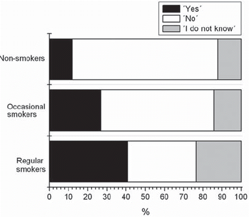 Figure 1. Answers to the question ‘Have you had cough with sputum production on most days or nights for at least 3 months yearly?’ according to smoking status. Self-reported symptoms of prolonged cough and sputum production were very common in young smokers, and more common in smokers than in non-smokers. Chi-square test P value < 0.001.