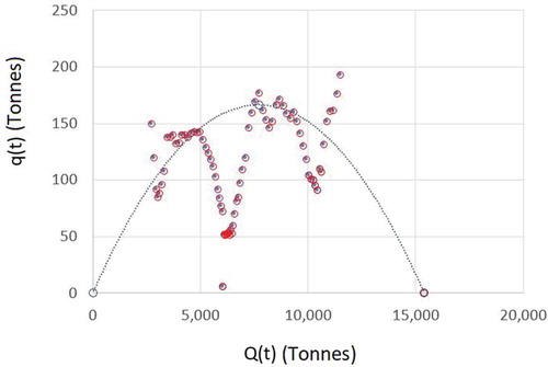 Figure 3. Gold mining in Canada. Plot of q(t) versus Q(t)