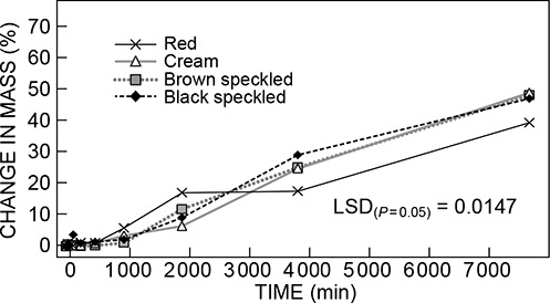 Figure 4 Percentage change in mass of bambara groundnut landrace selections (plain red, plain cream, brown speckled and black speckled) over a 7 680 min period during imbibition in a seed-testing water bath