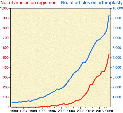 Figure 1. Temporal trends of articles on registries (red line) and on arthroplasty in general (blue line). Source: Authors’ elaboration from Scopus.