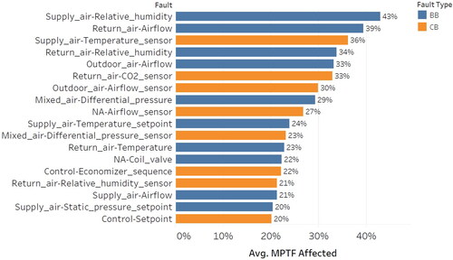 Fig. 6. Mean Percent Time Faulted, for AHUs experiencing a given fault at least once (MPTF_Affected). Chart shows faults with MPTF_Affected of 20% or greater, i.e., a given fault is reported on 20% or more of the days across which a piece of equipment was monitored.