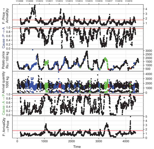 Figure 4. Rolling tests. Potato wholesale price in constant year-end 2011 rupees Granger-causing (→, blue dots) daily arrival quantity to Delhi wholesale marketplace. Reverse causality, to price from arrivals, (←) is dotted in green. Two-ways causality (↔) is also dotted, but in brown, to price and arrival graphs. Parameters for window size and lag length: n = 180, m = 18.