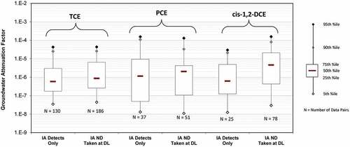 Figure 5. Box-and-whisker plots summarizing groundwater AF distributions associated with selected VOCs. Comparison between distributions obtained using indoor air (IA) detects only and IA non-detects (ND) taken at detection limit (DL). N indicates the number of indoor air-groundwater data pairs remaining after applying the baseline, atypical preferential pathway, and source strength screening steps.