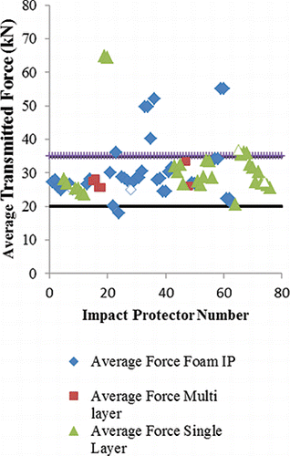 Figure 1. Average transmitted force recorded from the IP collected from the crashed riders. Unfilled shapes denote the presence of an impact injury.