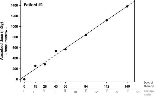 Figure 1. Cumulative absorbed bone marrow dose for Ra-223 administered at the different points in time (therapy cycles, reflecting the days of therapy), representative for patient #1 (screening patient), up to 140 days. Linear regression of dose over time is shown as a dashed line.