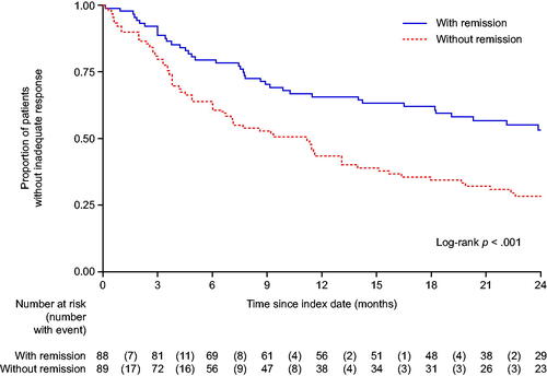 Figure 3. Time to any indicator of inadequate response among patients with and without remission within the first 12 months, treated with advanced therapy.