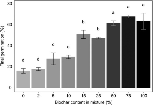 Figure 3. Effect of peat substitution by biochar on final germination percentage (%) of Tagetes patula seeds (mean ± standard error). Different letters indicate different groups according to Dunn test (α = 0.05).