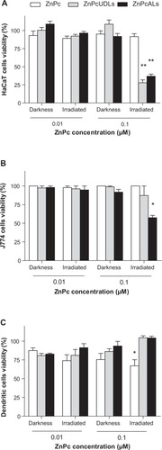 Figure 2 Cytotoxicity of free and liposomal ZnPc on mammal cells in the darkness and after irradiation.Notes: HaCaT cells (A), J774 cells (B), and dendritic cells (C) were incubated with 0.01 μM and 0.1 μM of ZnPc, ZnPcUDLs, and ZnPcALs for 24 hours in medium containing 5% FCS. Half the cells were kept in the darkness, and half were irradiated. After irradiation, cells were incubated for 24 hours in growth medium. Cell survival was determined by the 3-(4,5-dimethylthiazol-2-yl)-2,5-diphenyltetrazolium bromide assay. Values represent means ± standard deviation (n=3). **P<0.01; *P<0.05.Abbreviations: ZnPc, zinc phthalocyanine; ZnPcUDLs, ZnPc containing ultradeformable liposomes; ZnPcALs, ZnPc and archaeolipids containing liposomes; FCS, fetal calf serum.