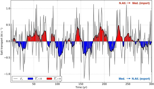 Fig. 5. The total salt transport through the Strait of Gibraltar from the EC-Earth pre-industrial run (solid grey line). The black solid line represents the 10-year running average. The red (blue) shaded areas represent years where the Mediterranean Sea imports (exports) salt from (to) the Atlantic.