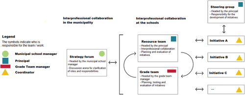 Figure 1. Meeting places in the LOG model, with communication and feedback loops at both the municipal and school levels.