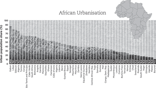 Figure 1. Percentage urban population by country.Source: United Nations, Department of Economic and Social Affairs (UN DESA) (Citation2014).