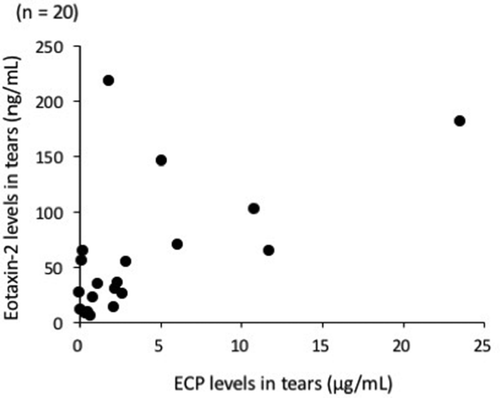 Figure 2. Correlation between eosinophil cationic protein (ECP) and eotaxin-2 levels in the tears of patients with atopic keratoconjunctivitis (AKC) and vernal keratoconjunctivitis (VKC). Tear levels of ECP were determined by chemiluminescent enzyme immunoassay and those of eotaxin-2 were determined by magnetic bead assay. Significant correlation was observed between ECP and eotaxin-2 levels in the tears of patients with AKC (n = 6) and VKC (n = 14) (Spearman rank correlation coefficient, ρ = 0.68, p < 0.005).