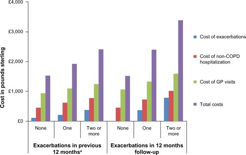 Figure 1 Costs of COPD treatment (per patient per year) before and after cohort entry date.