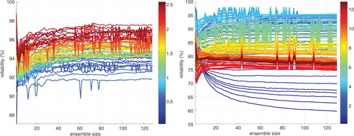 Fig. 13 Quantifying reliability PIT . Graphs of reliability PIT as a function of ensemble size. Left: Moore–Spiegel system under CN-based forecast systems. Right: Circuit under IN-based Forecast systems. Here forecasts of the circuit, for which the model is imperfect, display two qualitative differences from the Moore–Spiegel system and the mixture distributions shown in Fig. 1. First, at the shortest lead times (dark blue) reliability PIT decreases significantly with ensemble size. Second, at the longest lead times (orange and red) there is a slow decrease in reliability PIT rather than a plateau. The occasional glitches are due to a well understood flaw in our automated kernel selection algorithm.