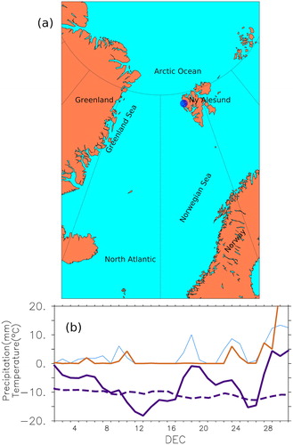 Fig. 1. (a) Location map for Ny Ålesund (b) Daily temperature and Precipitation at Ny Ålesund during December 2015. Thickest purple (solid/broken) line indicates air temperature/longterm daily mean. Precipitation from Micro Rain Radar is represented by the thin blue line and thick brown line indicates snow bucket measurement of precipitation (www.eklima.org).