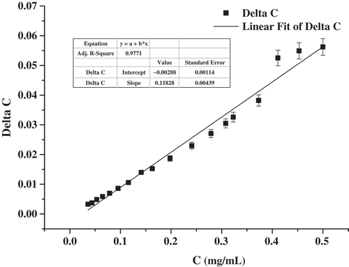 FIGURE 1 The relationship between Delta C and the concentration of pungency extract solution (α = 0.05).