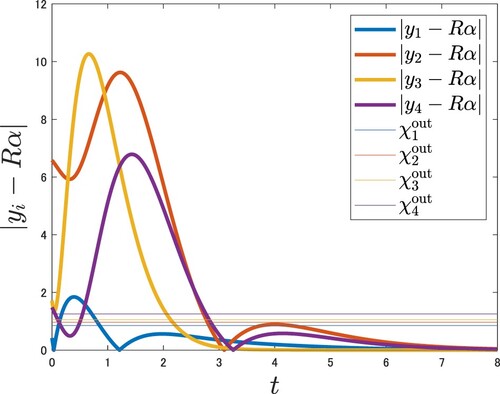 Figure 6. Output synchronization error |yi−Rα|.